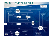 ERP 인사주기 ,수익주기, 생산주기, 지출주기, 총계정원장 흐름 및 관계 -10