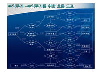 ERP 인사주기 ,수익주기, 생산주기, 지출주기, 총계정원장 흐름 및 관계 -12