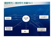 ERP 인사주기 ,수익주기, 생산주기, 지출주기, 총계정원장 흐름 및 관계 -14
