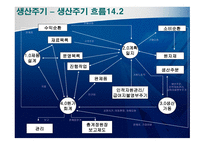 ERP 인사주기 ,수익주기, 생산주기, 지출주기, 총계정원장 흐름 및 관계 -16