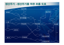 ERP 인사주기 ,수익주기, 생산주기, 지출주기, 총계정원장 흐름 및 관계 -18