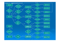 ERP 인사급료 순환과정 고용부분의 도표     -16