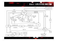 ERP_급여 주기, 수익 주기    -6