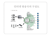 인터넷 방송국 종류, 장점, 구성도   -9
