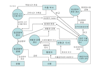 ERP 시스템, 수입주기    -3