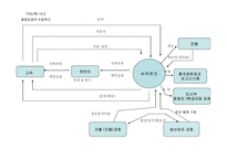 ERP 시스템, 수입주기    -4