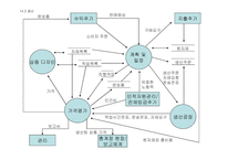 ERP 시스템, 수입주기    -9