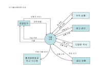ERP 시스템, 수입주기    -10