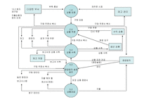 ERP 시스템, 수입주기    -11