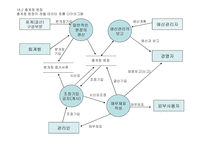 ERP 시스템, 수입주기    -15