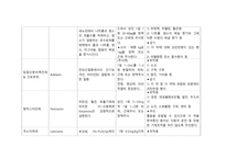 [성인간호학실습3] 일반외과 환자 간호, 약물요법과 간호, 학습과제, GS, 약물정리, 케이스스터디, 간호사례연구보고서, CASE STUDY-5