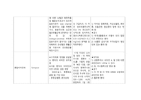 [성인간호학실습3] 일반외과 환자 간호, 약물요법과 간호, 학습과제, GS, 약물정리, 케이스스터디, 간호사례연구보고서, CASE STUDY-7