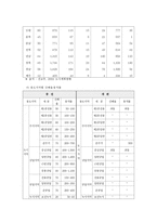 한국 토지시장의 역사적 변화-9