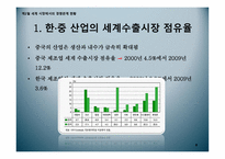 한중 산업의 분업 및 경쟁구조 분석-8