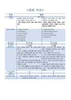 한겨레 사설과 중앙일보사 설비 교분석-9