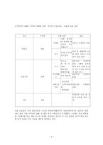 자신의 재테크 전략-2