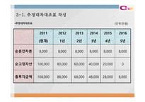 경남스틸 프로젝트 타당성 평가 및 자본예산 결정 보고서-5