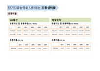단기지급능력을 나타내는 유동성 비율-2