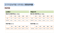 단기지급능력을 나타내는 유동성 비율-6