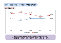 단기지급능력을 나타내는 유동성 비율-10