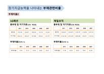 단기지급능력을 나타내는 유동성 비율-11