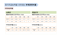 단기지급능력을 나타내는 유동성 비율-13