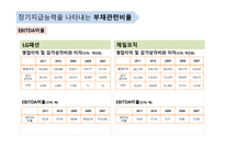 단기지급능력을 나타내는 유동성 비율-15