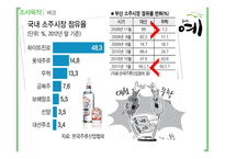 소주시장분석 즐거워요-3