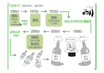소주시장분석 즐거워요-8