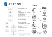 수입 통관 개론1-5