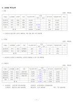 녹십자의 자본조달-7