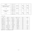 녹십자의 자본조달-14