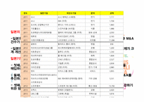 세계 각국의 M&A 현황2-7