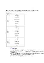 [식생활과 건강] 내 식단 하루(아침, 점심, 저녁)를 평가하기-2