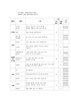 [식생활과 건강] 내 식단 하루(아침, 점심, 저녁)를 평가하기-3