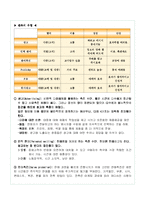 [광고원론] 마케팅믹스 Marketing Mix(4Ps)-7