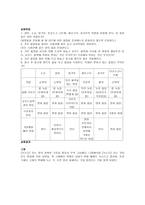 여러 가지 물질의 성질-2