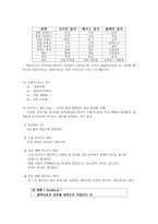 증폭 회로의 이해-4