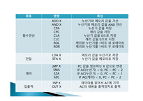 컴퓨터 구조 명령어와 번지 지정방식-4