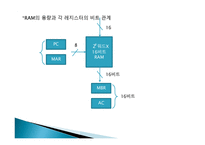 컴퓨터 구조 명령어와 번지 지정방식-6