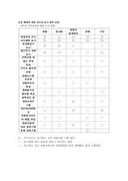 철근콘크리트 구조물의 비파괴시험 내구성능을 파악하기 위한 조사-5