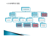 예측 Forecasting-7