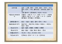 대학생 발음 실태 연구-9