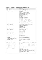 Performing Usability Assessments가용성 조사의 수행-5