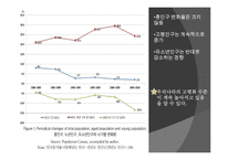 한국 인구 고령화의 지역적 전개 양상 -5