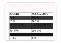 모더니즘과 포스트모더니즘-6