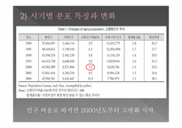 한국 인구 고령화의 지역적 전개 양상-7