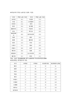 주 5일제 보고서-2