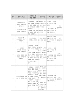 [미디어교육 - 교안 만들기] 인터넷에서의 저작권 침해-4
