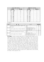 [한국어] 블로그 언어의 특징-8